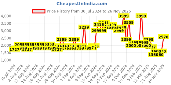 ajio.com allen solly Women Quilted Regular Fit Reversible Gilet allen solly Price History Graph from 30 Jul 2024 to 26 Nov 2025