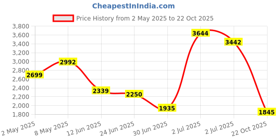 ajio.com only Women Quilted Regular Fit Zip-Front Bomber Jacket only Price History Graph from 2 May 2025 to 22 Oct 2025