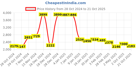 ajio.com u.s. polo assn. Women Quilted Regular Fit Zip-Front Jacket u.s. polo assn. Price History Graph from 28 Oct 2024 to 21 Oct 2025