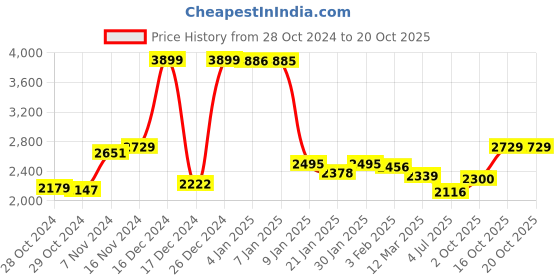 ajio.com u.s. polo assn. Women Quilted Regular Fit Zip-Front Jacket u.s. polo assn. Price History Graph from 28 Oct 2024 to 20 Oct 2025