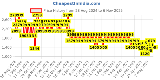 ajio.com gap Women Quilted Relaxed Fit Gilet gap Price History Graph from 28 Aug 2024 to 2 Nov 2025