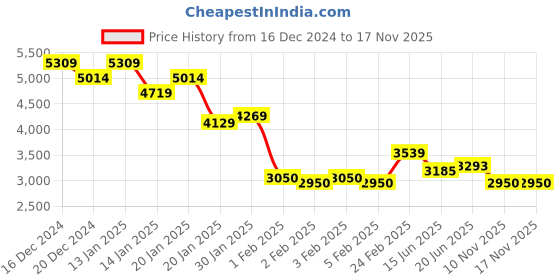ajio.com madame Women Quilted Relaxed Fit Zip-Front Puffer Jacket madame Price History Graph from 16 Dec 2024 to 16 Nov 2025