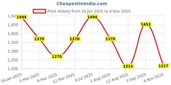 ajio.com mochi Women Quilted Satchel with Adjustable Strap mochi Price History Graph from 16 Jan 2025 to 4 Nov 2025