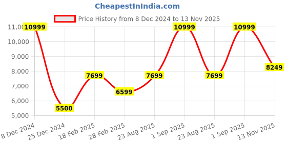 ajio.com aldo Women Quilted Shoulder Bag aldo Price History Graph from 8 Dec 2024 to 13 Nov 2025