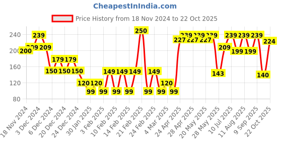 ajio.com yousta Women Quilted Slides yousta Price History Graph from 18 Nov 2024 to 22 Oct 2025