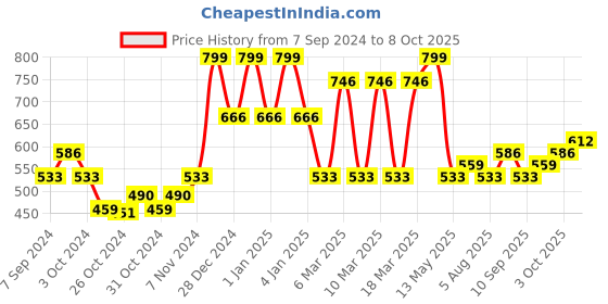 ajio.com red tape Women Quilted Slides red tape Price History Graph from 7 Sep 2024 to 8 Oct 2025