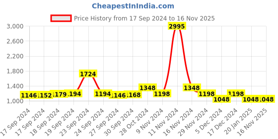 ajio.com lino perros Women Quilted Sling Bag lino perros Price History Graph from 17 Sep 2024 to 16 Nov 2025