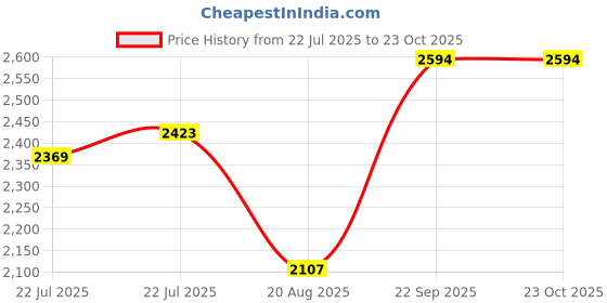 ajio.com accessorize london Women Quilted Sling Bag accessorize london Price History Graph from 22 Jul 2025 to 23 Oct 2025