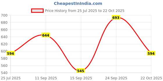 ajio.com metro Women Quilted Sling Bag metro Price History Graph from 25 Jul 2025 to 22 Oct 2025