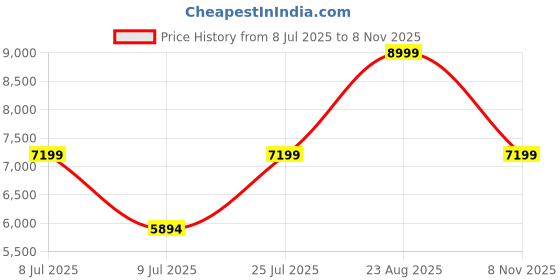 ajio.com da milano Women Quilted Sling Bag with Adjustable Chain Strap da milano Price History Graph from 8 Jul 2025 to 8 Nov 2025