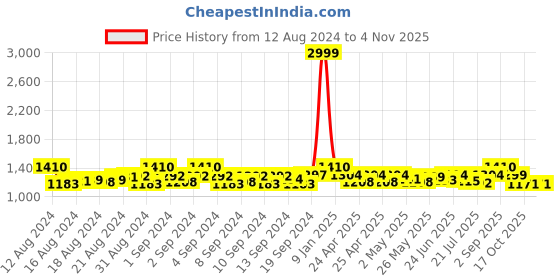ajio.com exotic Women Quilted Sling Bag with Detachable Strap exotic Price History Graph from 12 Aug 2024 to 3 Nov 2025
