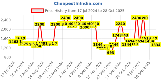 ajio.com mochi Women Quilted Sling Bag with Detachable-Strap mochi Price History Graph from 17 Jul 2024 to 28 Oct 2025