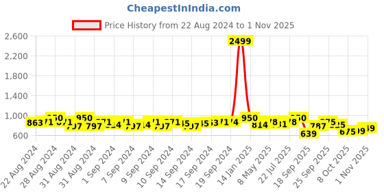 ajio.com exotic Women Quilted Sling Bag with Detachable Strap exotic Price History Graph from 22 Aug 2024 to 1 Nov 2025