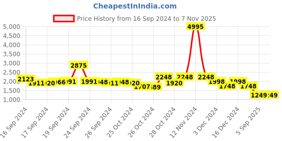 ajio.com lino perros Women Quilted Sling Bag with Detachable Strap lino perros Price History Graph from 16 Sep 2024 to 6 Nov 2025