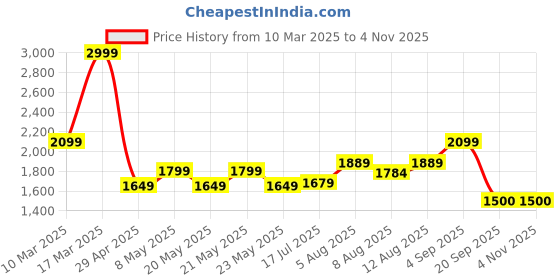 ajio.com lee cooper Women Quilted T-Strap Sandals lee cooper Price History Graph from 10 Mar 2025 to 2 Nov 2025