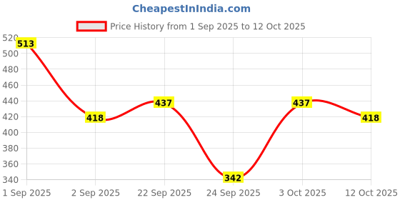 ajio.com fyre rose Women Quilted Thong-Strap Platforms fyre rose Price History Graph from 1 Sep 2025 to 12 Oct 2025
