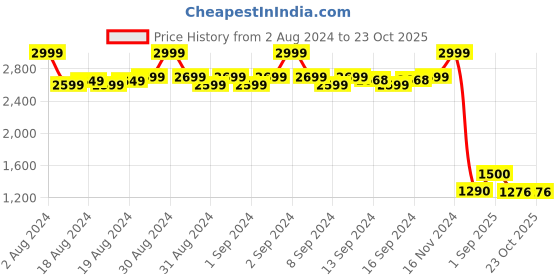 ajio.com caprese Women Quilted Tote Bag caprese Price History Graph from 2 Aug 2024 to 22 Oct 2025