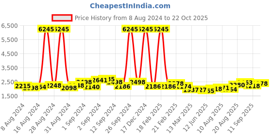 ajio.com accessorize london Women Quilted Tote Bag accessorize london Price History Graph from 8 Aug 2024 to 22 Oct 2025