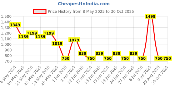ajio.com fig Women Quilted Tote Bag fig Price History Graph from 8 May 2025 to 29 Oct 2025