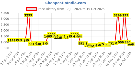 ajio.com caprese Women Quilted Tote Bag with Zip Closure caprese Price History Graph from 17 Jul 2024 to 19 Oct 2025