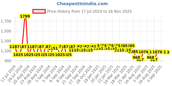 ajio.com fastrack Women Quilted Tote Bage fastrack Price History Graph from 17 Jul 2024 to 16 Nov 2025