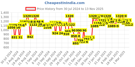 ajio.com campus sutra Women Quilted Zip-Front Regular Fit Bomber Jacket campus sutra Price History Graph from 30 Jul 2024 to 13 Nov 2025
