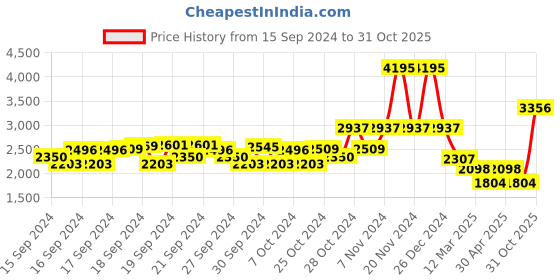 ajio.com monte carlo Women Quilted Zip-Front Regular Fit Parka Jacket monte carlo Price History Graph from 15 Sep 2024 to 31 Oct 2025
