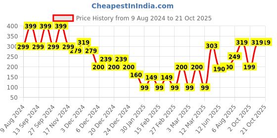 ajio.com yousta Women Qulited Zip-Around Wallet yousta Price History Graph from 9 Aug 2024 to 19 Oct 2025