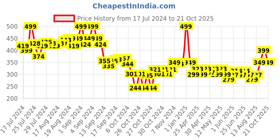 ajio.com max Women Rabbit Print Regular Fit Pyjamas max Price History Graph from 17 Jul 2024 to 21 Oct 2025