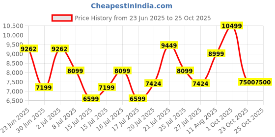 ajio.com armani exchange Women Rachel Sling Bag with Adjustable Strap armani exchange Price History Graph from 23 Jun 2025 to 23 Oct 2025