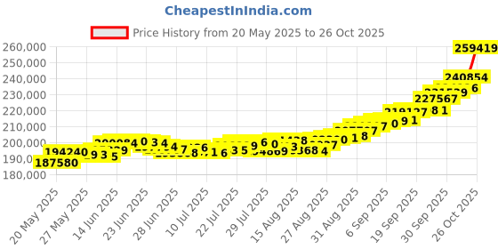 ajio.com p n gadgil jewellers Women Radiant Unity Yellow Gold Mangalsutra p n gadgil jewellers Price History Graph from 20 May 2025 to 26 Oct 2025