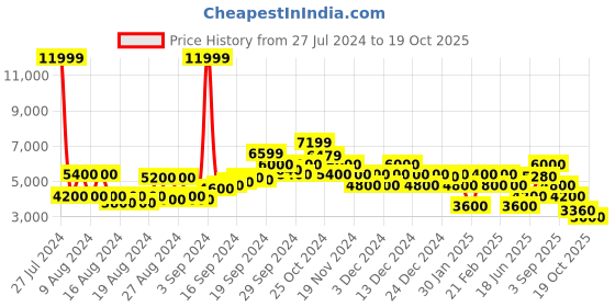 ajio.com clarks Women Raelyn Craft Backpack clarks Price History Graph from 27 Jul 2024 to 19 Oct 2025