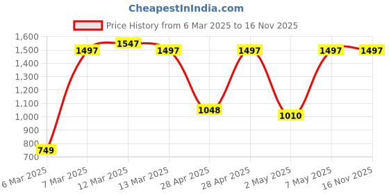 ajio.com carlton london Women Raffaella Sling Bag with Detachable Strap carlton london Price History Graph from 6 Mar 2025 to 16 Nov 2025