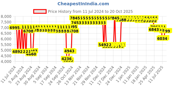 ajio.com titan Women Raga I Am Analogue Watch - NS2581WM02 titan Price History Graph from 11 Jul 2024 to 20 Oct 2025
