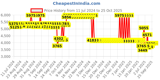 ajio.com titan Women Raga Power Pearls Analogue Watch - NS2666WL04 titan Price History Graph from 11 Jul 2024 to 25 Oct 2025