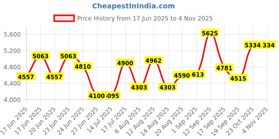 ajio.com titan Women Raga Water-Resistant Analogue Watch-NT2579WM01 titan Price History Graph from 17 Jun 2025 to 3 Nov 2025