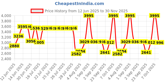 ajio.com titan Women Raga Water-Resistant Analogue Watch-NT2606SM05 titan Price History Graph from 12 Jun 2025 to 30 Nov 2025