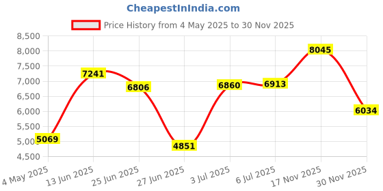 ajio.com titan Women Raga Water-Resistant Analogue Watch-NT2607WM02 titan Price History Graph from 4 May 2025 to 30 Nov 2025