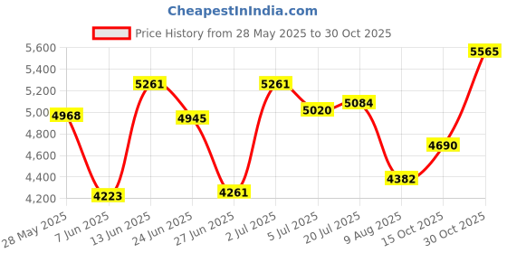 ajio.com titan Women Raga Water-Resistant Analogue Watch-NT2608SM01 titan Price History Graph from 28 May 2025 to 30 Oct 2025