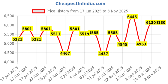 ajio.com titan Women Raga Water-Resistant Analogue Watch-NT2621YM01 titan Price History Graph from 17 Jun 2025 to 2 Nov 2025