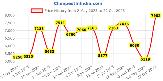ajio.com titan Women Raga Water-Resistant Analogue Watch-NT2644KM02 titan Price History Graph from 2 May 2025 to 22 Oct 2025