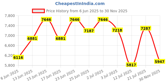 ajio.com titan Women Raga Water-Resistant Analogue Watch-NT2647WM01 titan Price History Graph from 6 Jun 2025 to 30 Nov 2025