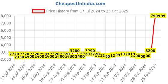 ajio.com champion Women Rally Pro Mid-Top Slip-On Shoes champion Price History Graph from 17 Jul 2024 to 25 Oct 2025