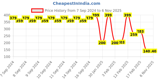 ajio.com teamspirit Women Raw Edge Regular Fit Crew-Neck T-Shirt teamspirit Price History Graph from 7 Sep 2024 to 1 Nov 2025