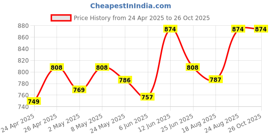 ajio.com kaheksa Women Rayon Dress kaheksa Price History Graph from 24 Apr 2025 to 26 Oct 2025