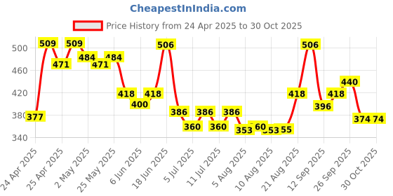 ajio.com nyrika Women Rayon Embroidery Straight Tunic nyrika Price History Graph from 24 Apr 2025 to 30 Oct 2025