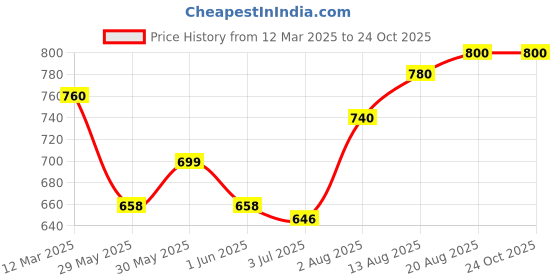 ajio.com devek Women Rayon Floral Tiered Dress devek Price History Graph from 12 Mar 2025 to 23 Oct 2025