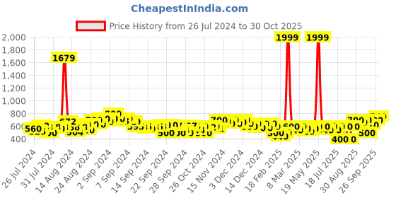 ajio.com juniper Women Rayon Palazzos juniper Price History Graph from 26 Jul 2024 to 30 Oct 2025