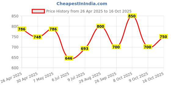 ajio.com nyrika Women Rayon Printed Anarkali Kurta nyrika Price History Graph from 26 Apr 2025 to 16 Oct 2025