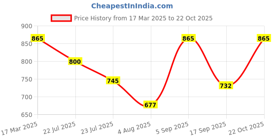 ajio.com exotic india Women Rayon Stole exotic india Price History Graph from 17 Mar 2025 to 22 Oct 2025